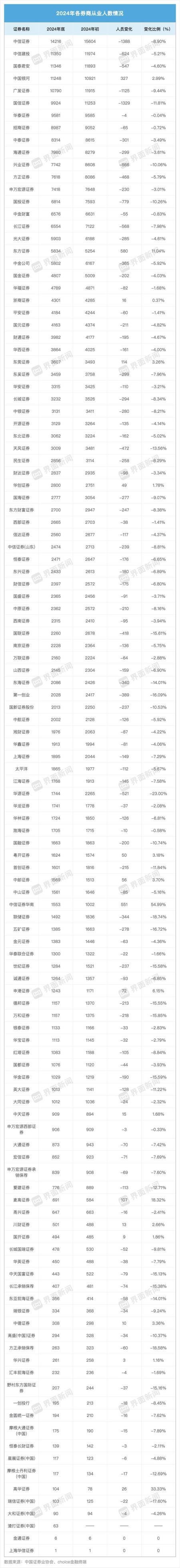 大缩编！2024年券业流失近2万人，人数重回5年前，国信证券减员最猛